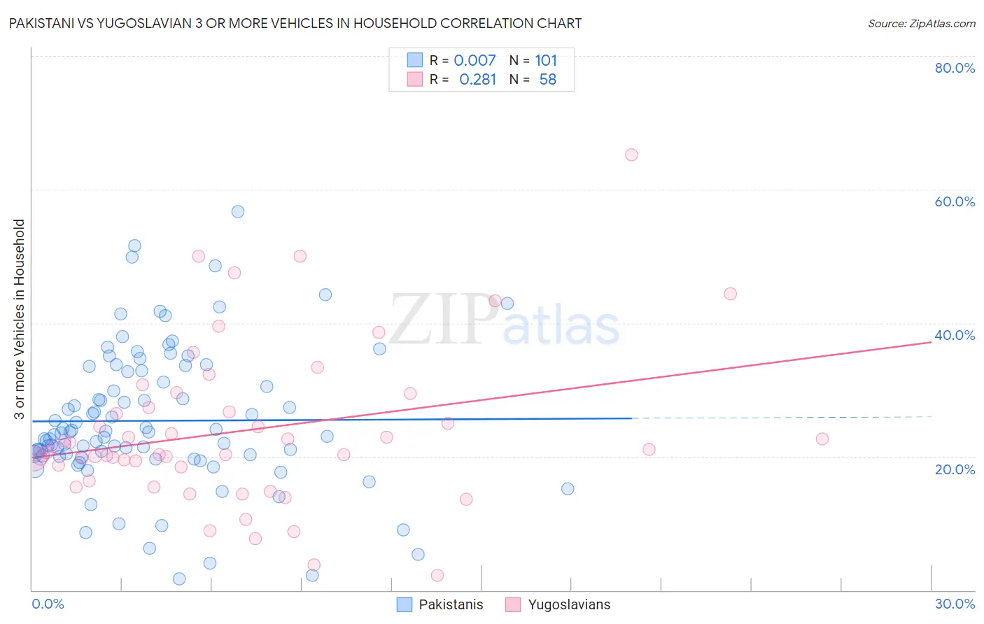Pakistani vs Yugoslavian 3 or more Vehicles in Household