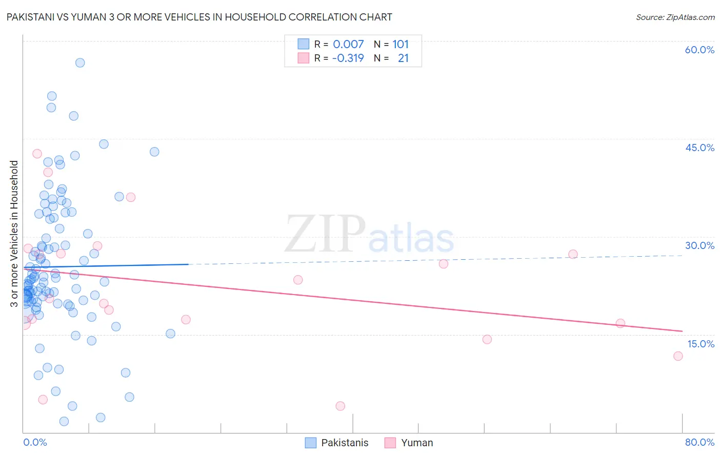 Pakistani vs Yuman 3 or more Vehicles in Household