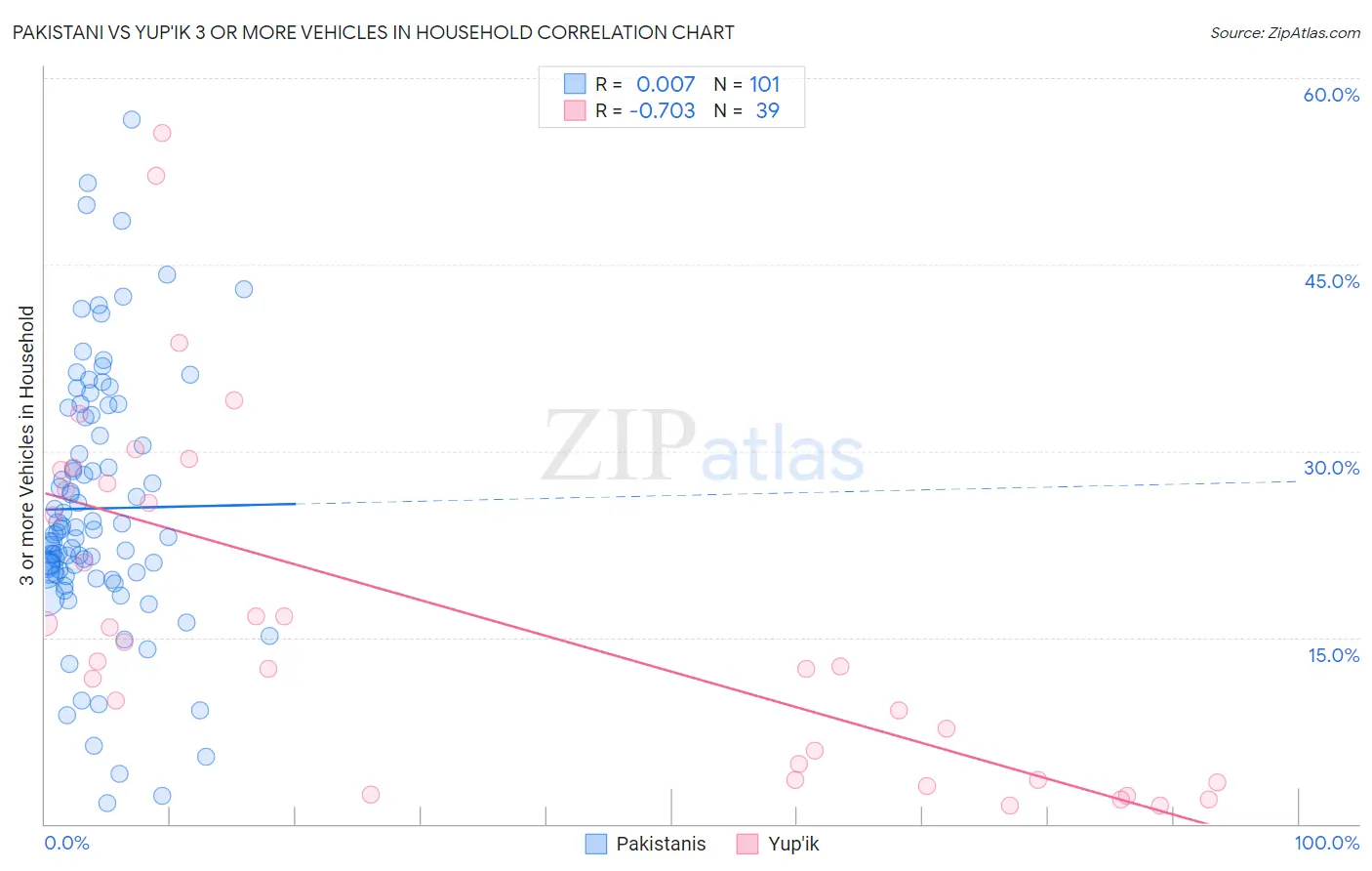 Pakistani vs Yup'ik 3 or more Vehicles in Household