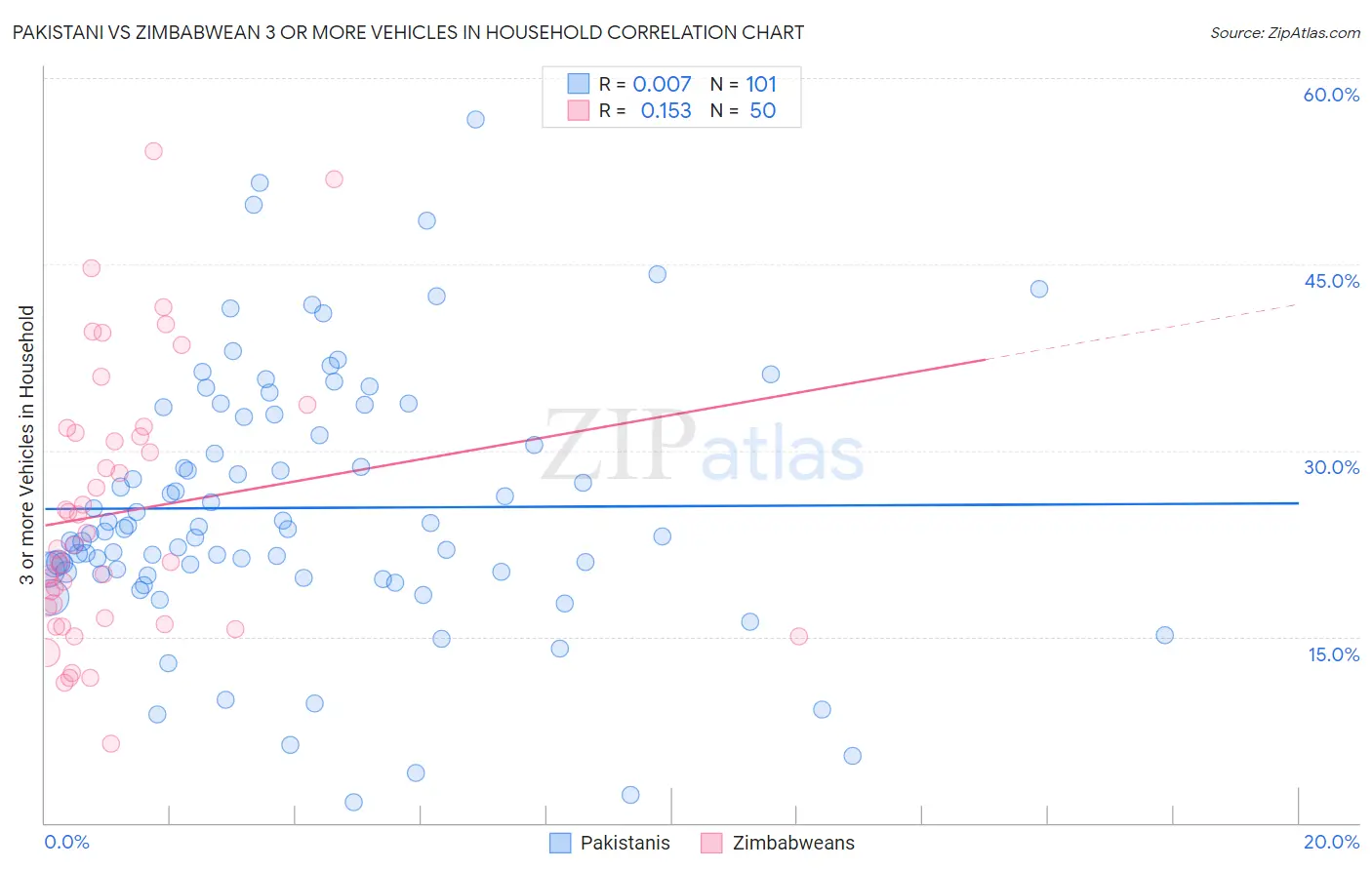 Pakistani vs Zimbabwean 3 or more Vehicles in Household