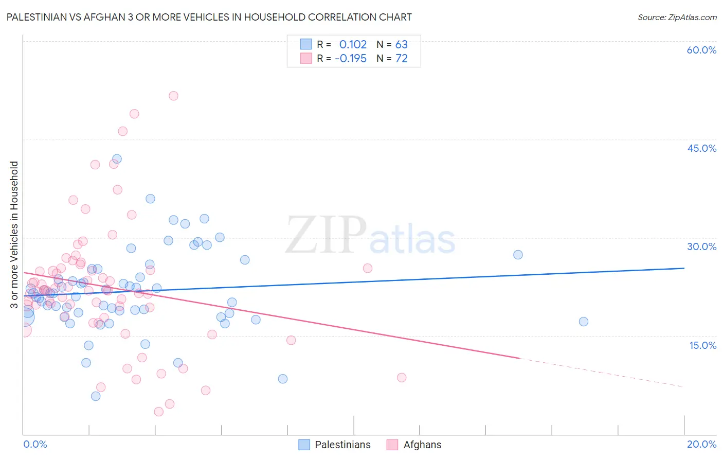 Palestinian vs Afghan 3 or more Vehicles in Household