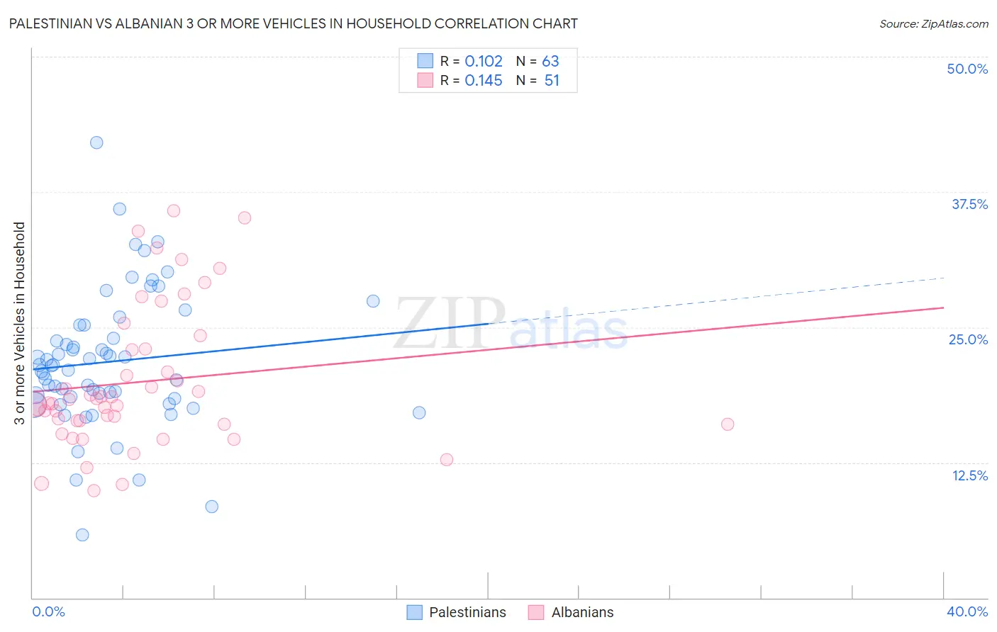 Palestinian vs Albanian 3 or more Vehicles in Household