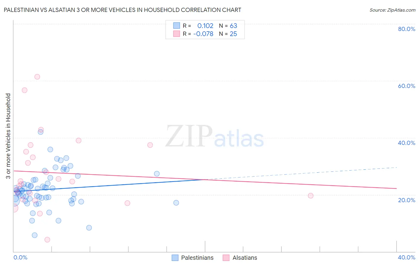 Palestinian vs Alsatian 3 or more Vehicles in Household