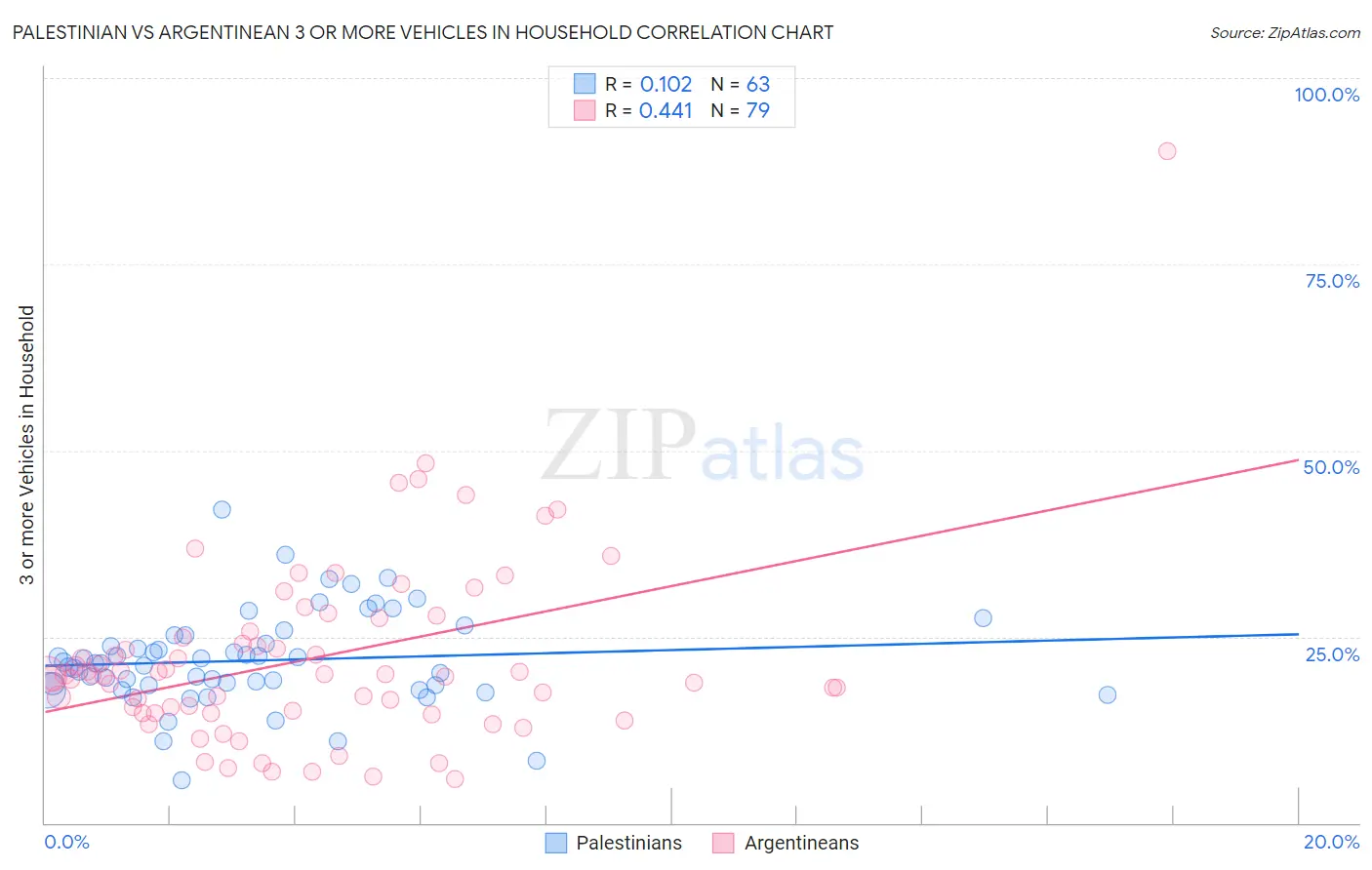 Palestinian vs Argentinean 3 or more Vehicles in Household