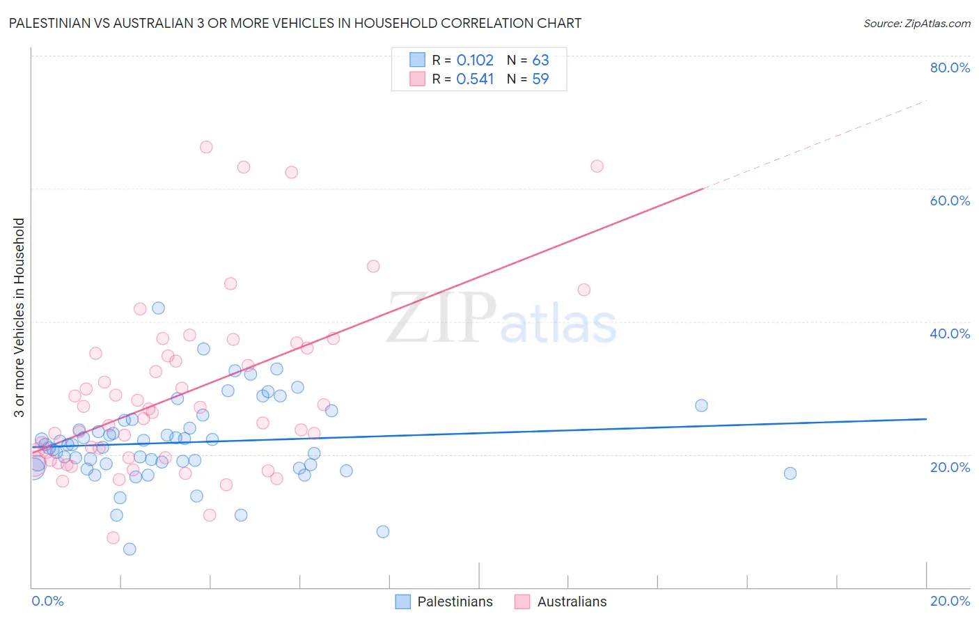 Palestinian vs Australian 3 or more Vehicles in Household