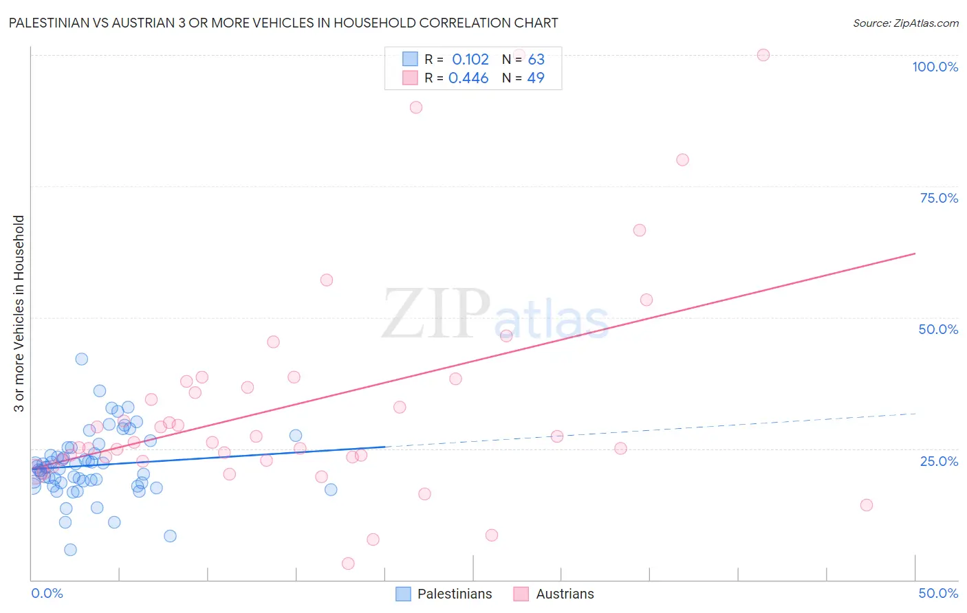 Palestinian vs Austrian 3 or more Vehicles in Household