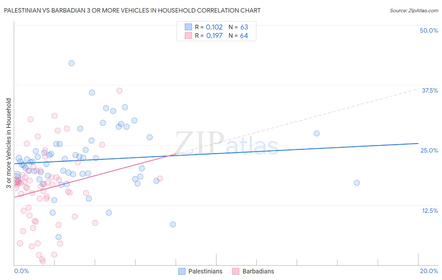 Palestinian vs Barbadian 3 or more Vehicles in Household