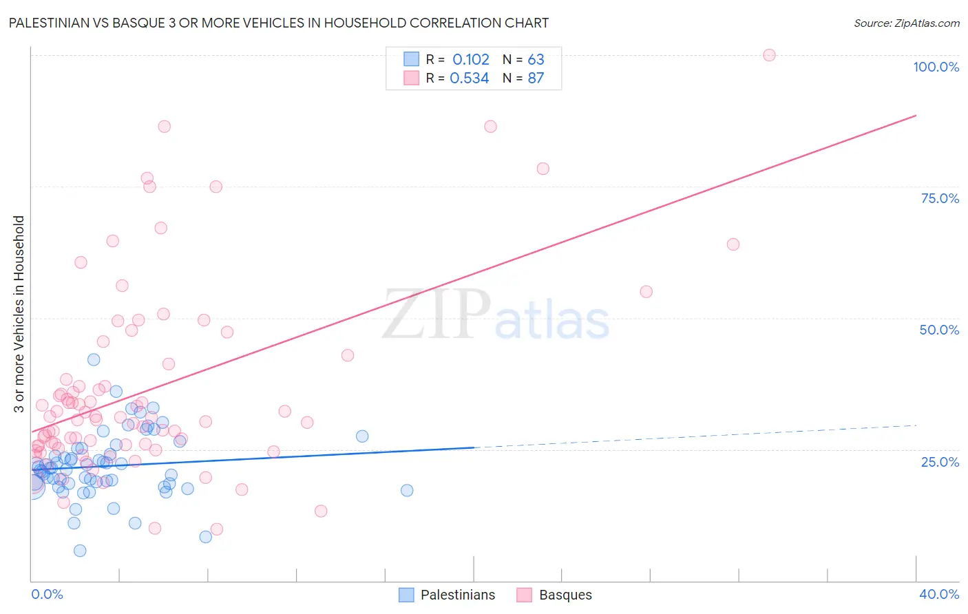 Palestinian vs Basque 3 or more Vehicles in Household