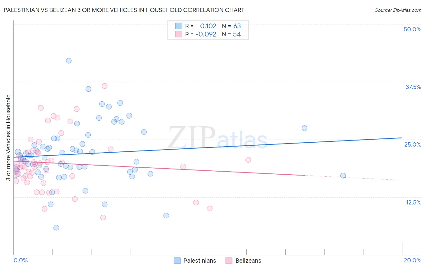 Palestinian vs Belizean 3 or more Vehicles in Household