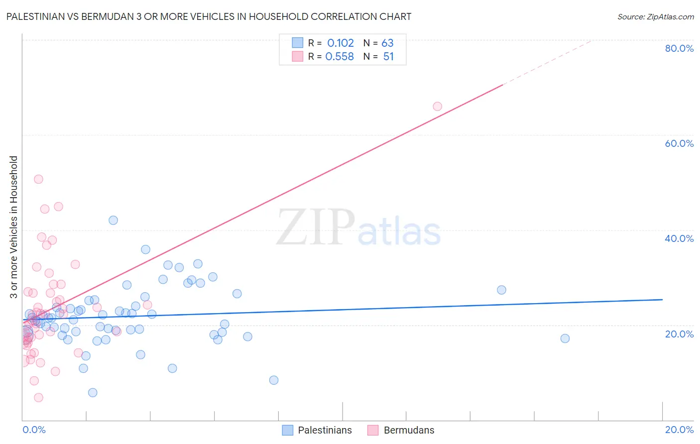 Palestinian vs Bermudan 3 or more Vehicles in Household