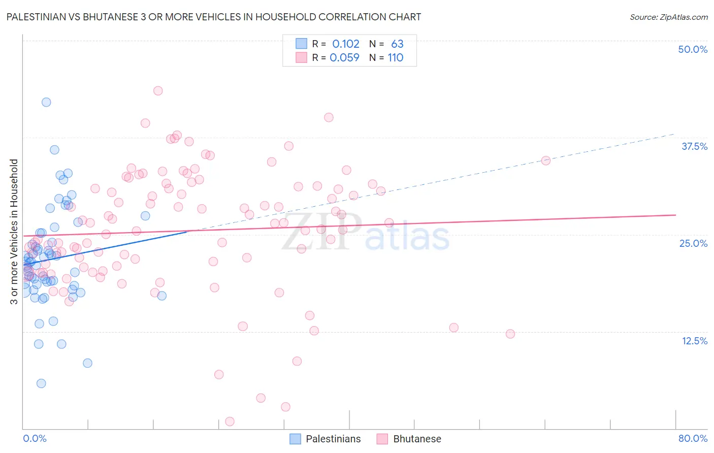 Palestinian vs Bhutanese 3 or more Vehicles in Household