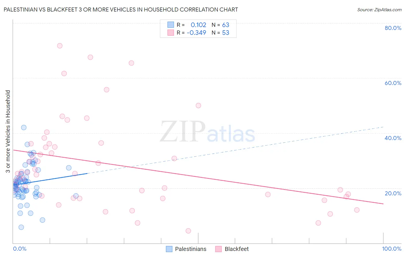 Palestinian vs Blackfeet 3 or more Vehicles in Household
