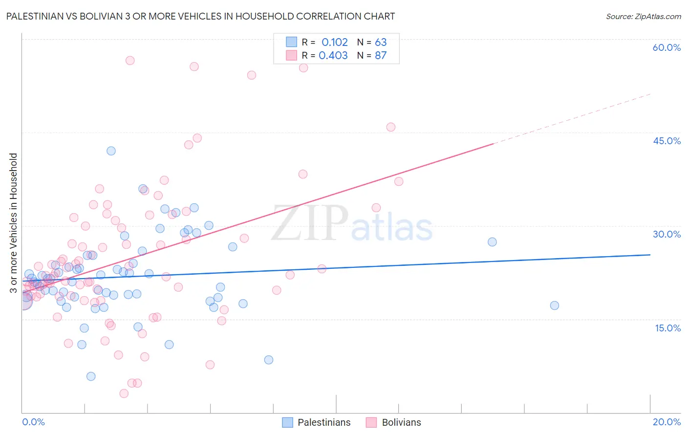 Palestinian vs Bolivian 3 or more Vehicles in Household