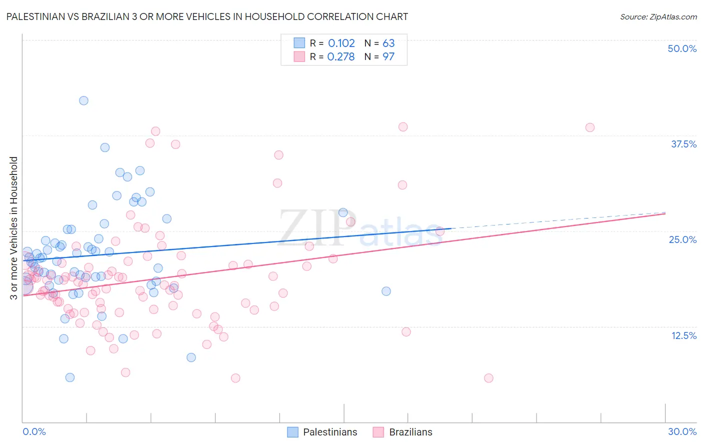 Palestinian vs Brazilian 3 or more Vehicles in Household