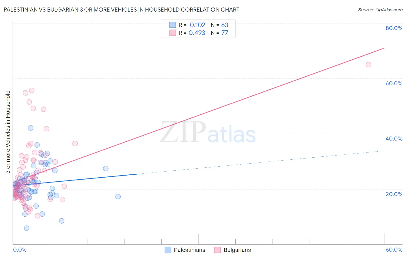Palestinian vs Bulgarian 3 or more Vehicles in Household