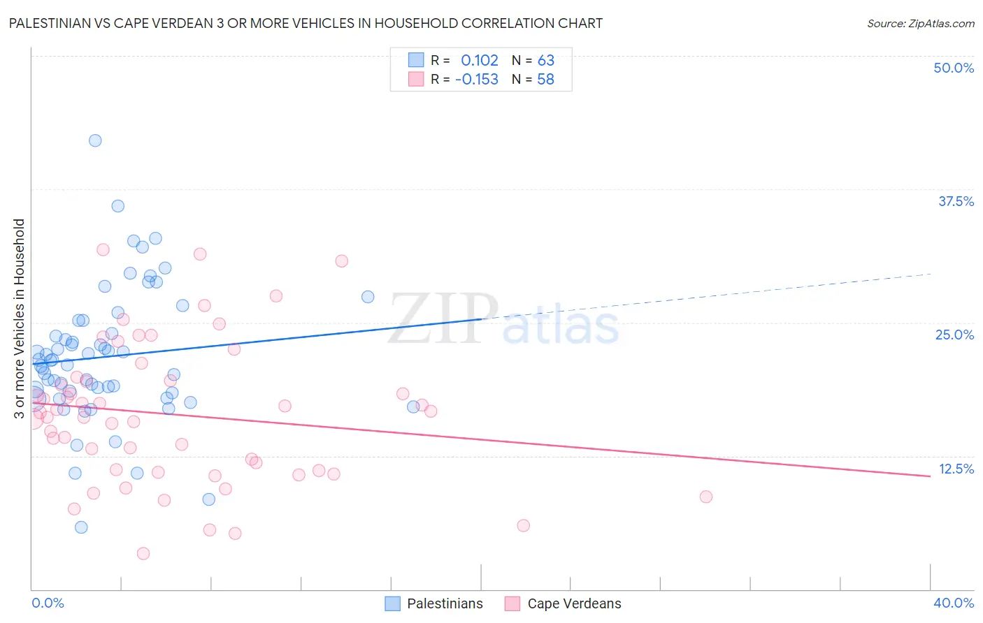Palestinian vs Cape Verdean 3 or more Vehicles in Household