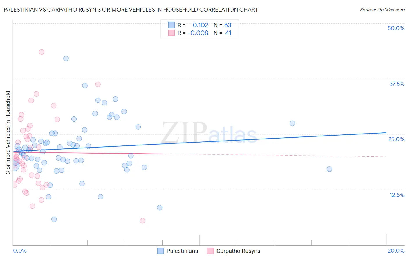 Palestinian vs Carpatho Rusyn 3 or more Vehicles in Household