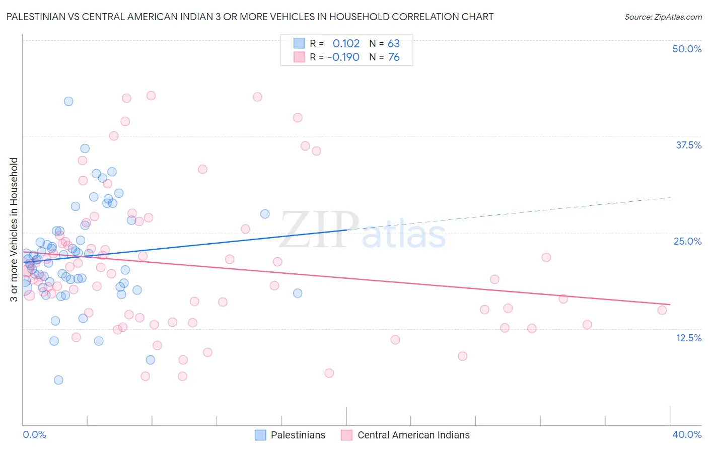 Palestinian vs Central American Indian 3 or more Vehicles in Household