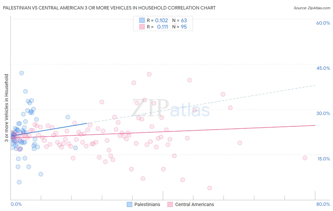 Palestinian vs Central American 3 or more Vehicles in Household
