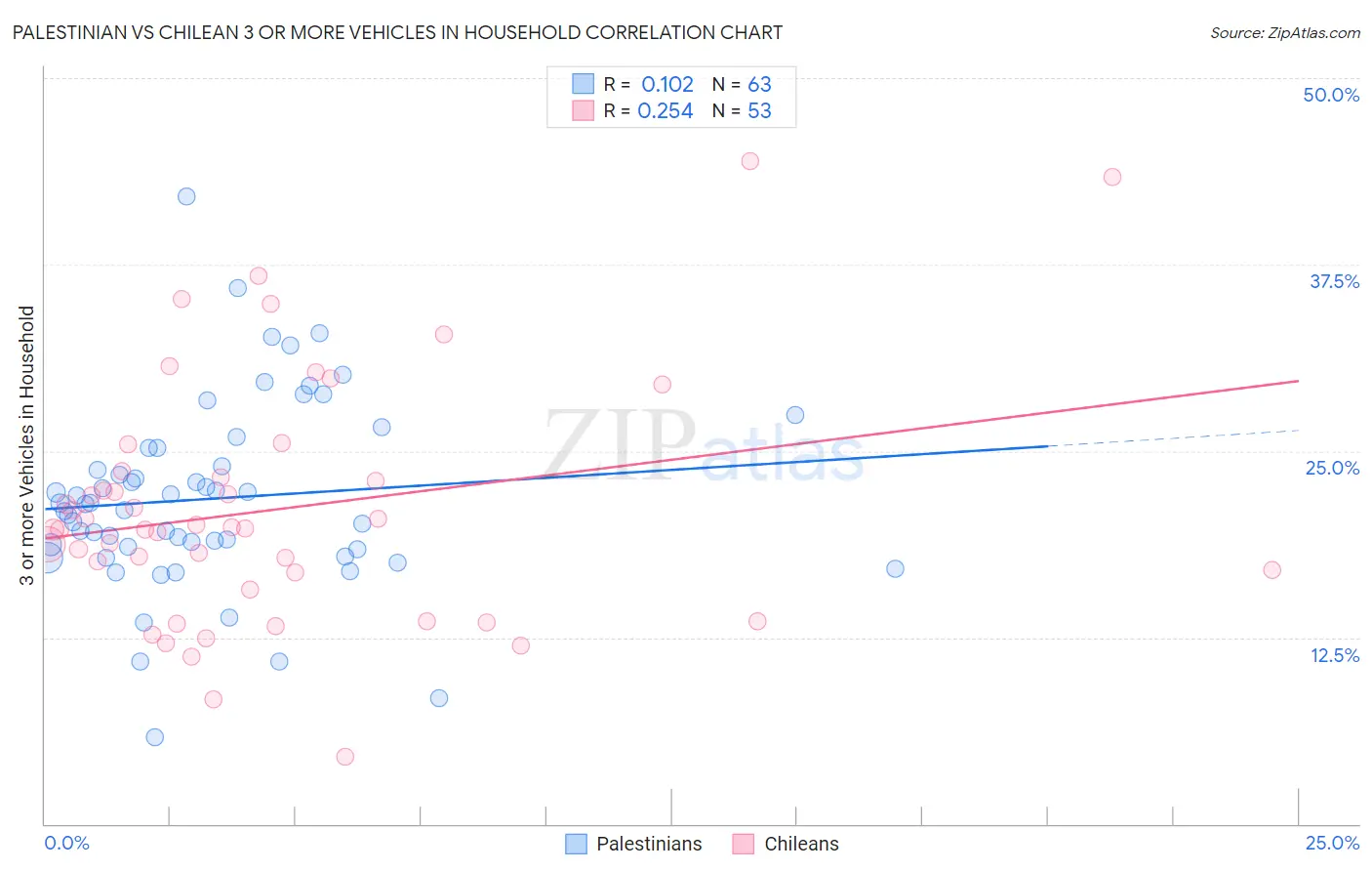 Palestinian vs Chilean 3 or more Vehicles in Household