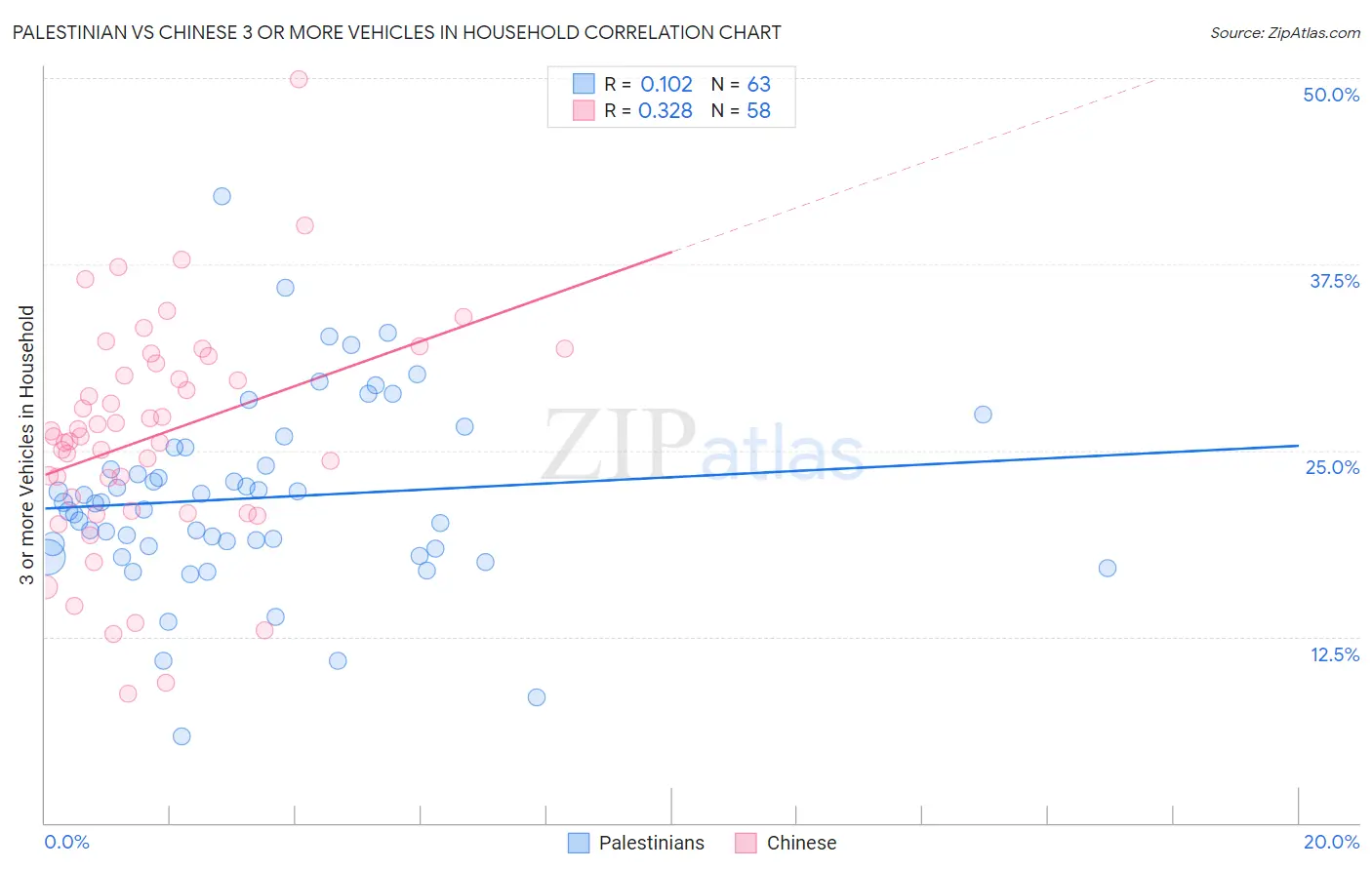 Palestinian vs Chinese 3 or more Vehicles in Household