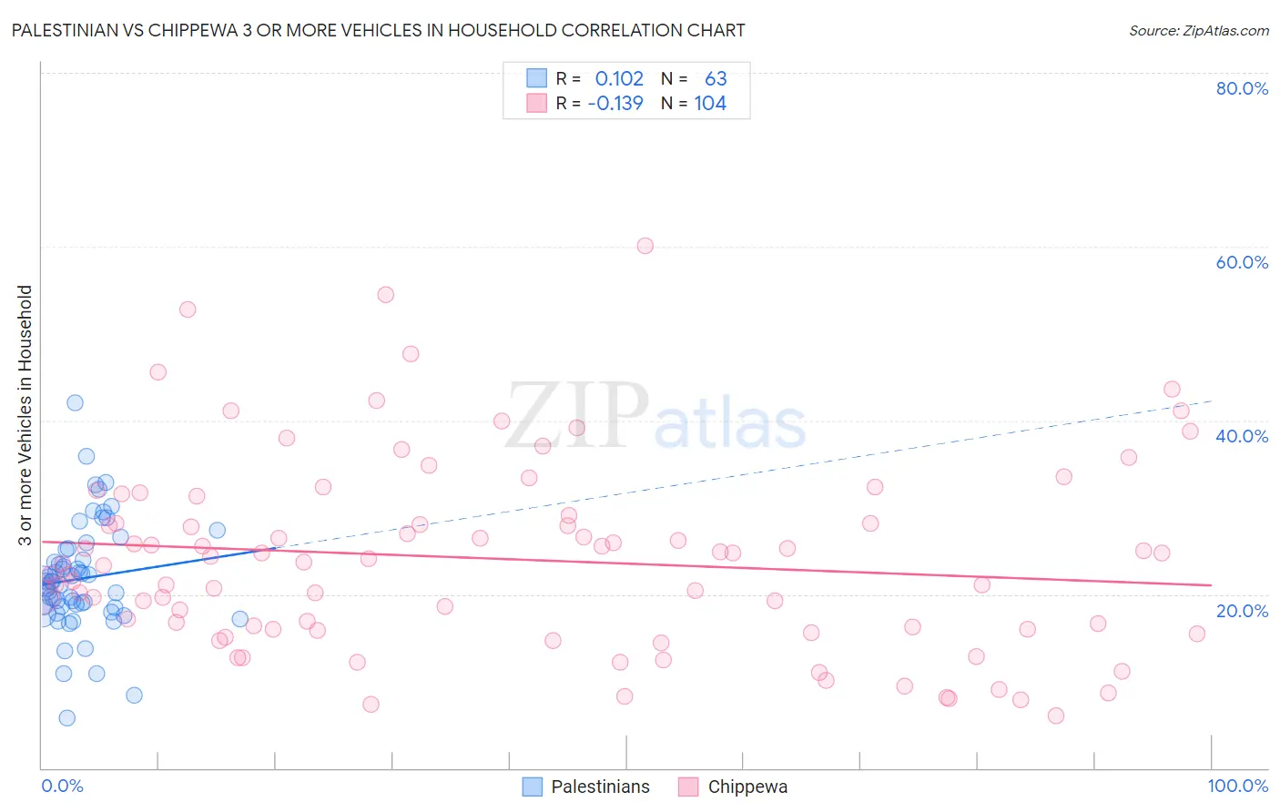 Palestinian vs Chippewa 3 or more Vehicles in Household