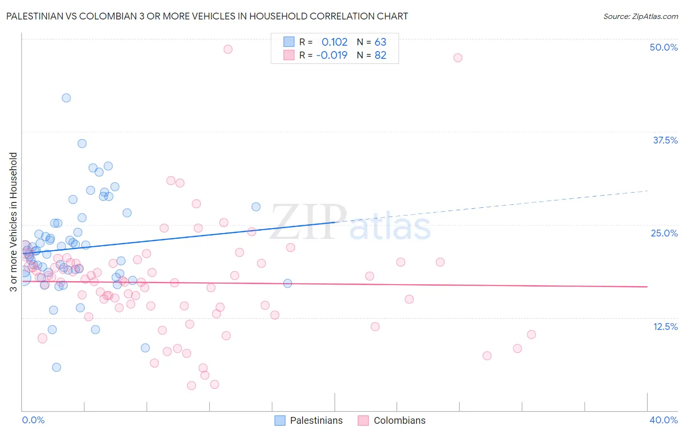 Palestinian vs Colombian 3 or more Vehicles in Household