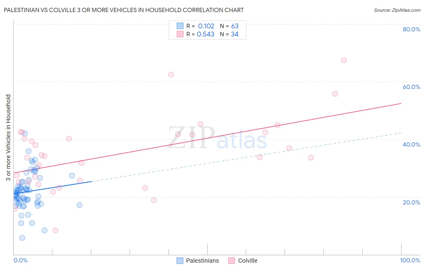Palestinian vs Colville 3 or more Vehicles in Household