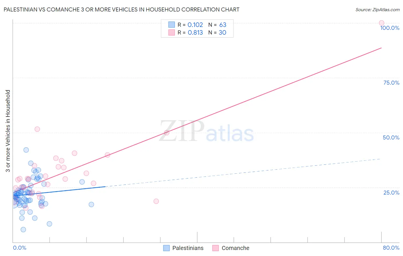 Palestinian vs Comanche 3 or more Vehicles in Household
