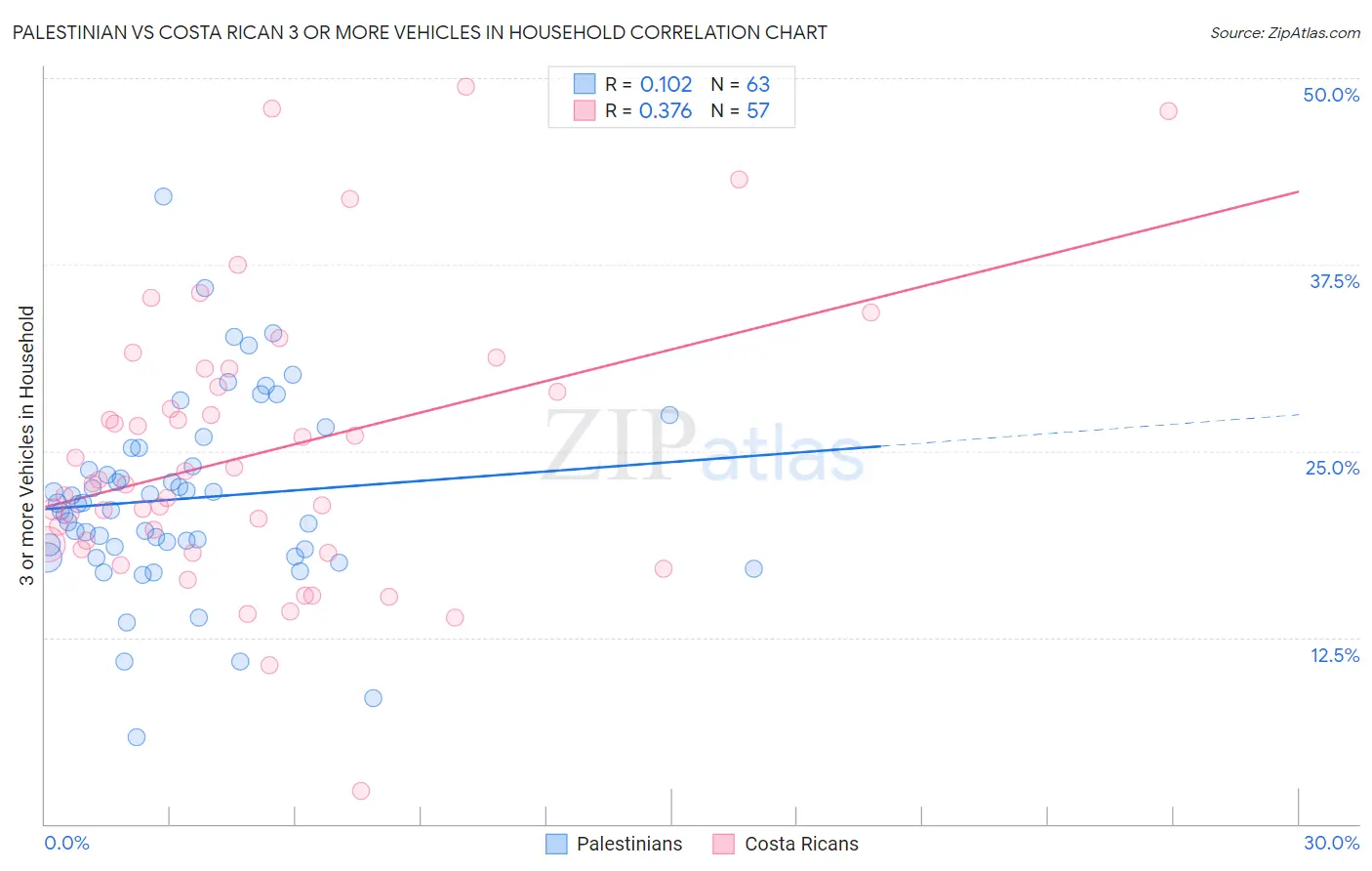 Palestinian vs Costa Rican 3 or more Vehicles in Household