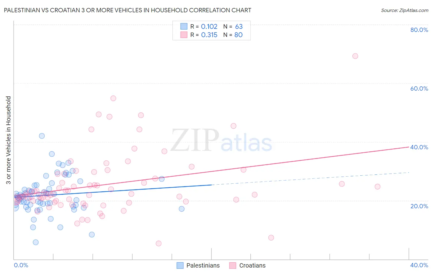 Palestinian vs Croatian 3 or more Vehicles in Household