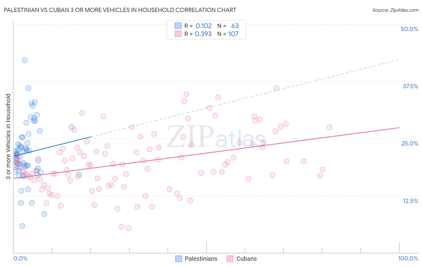 Palestinian vs Cuban 3 or more Vehicles in Household