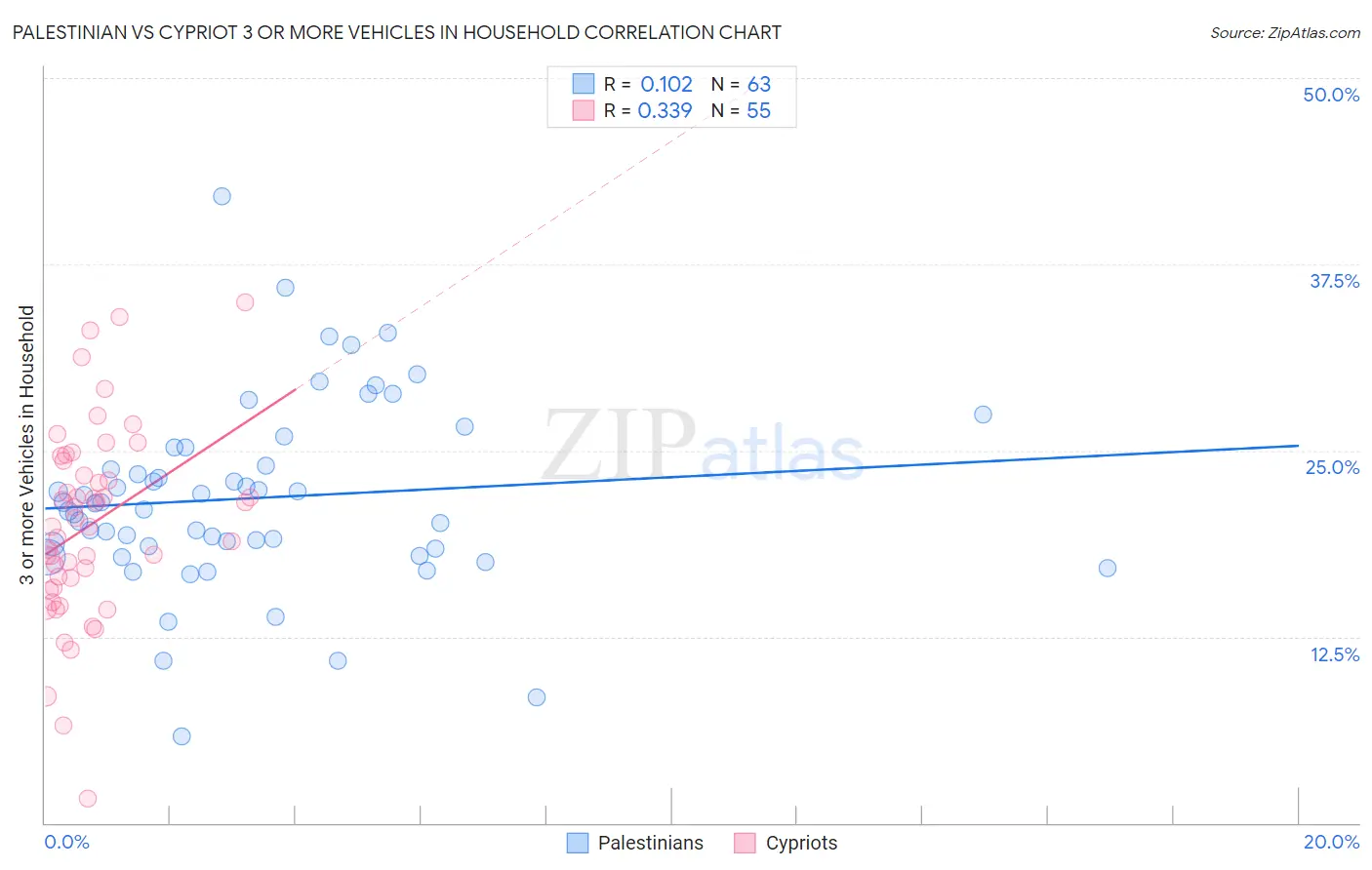 Palestinian vs Cypriot 3 or more Vehicles in Household