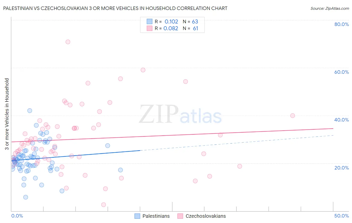 Palestinian vs Czechoslovakian 3 or more Vehicles in Household