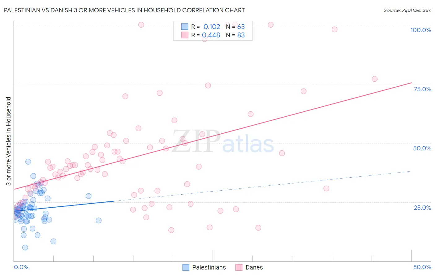 Palestinian vs Danish 3 or more Vehicles in Household