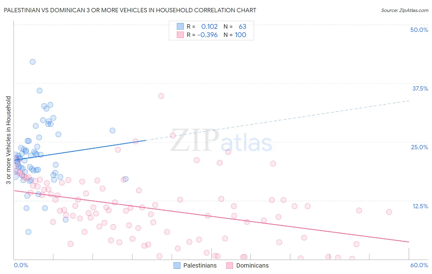 Palestinian vs Dominican 3 or more Vehicles in Household