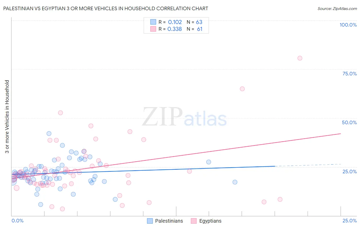 Palestinian vs Egyptian 3 or more Vehicles in Household