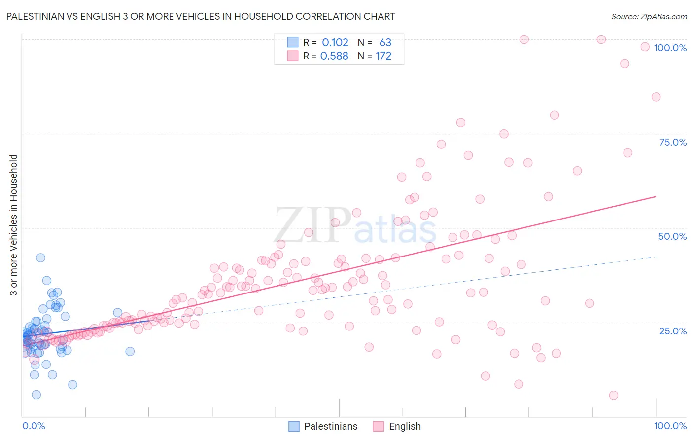 Palestinian vs English 3 or more Vehicles in Household