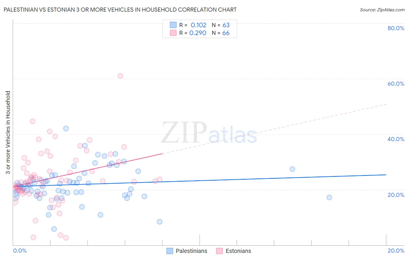 Palestinian vs Estonian 3 or more Vehicles in Household