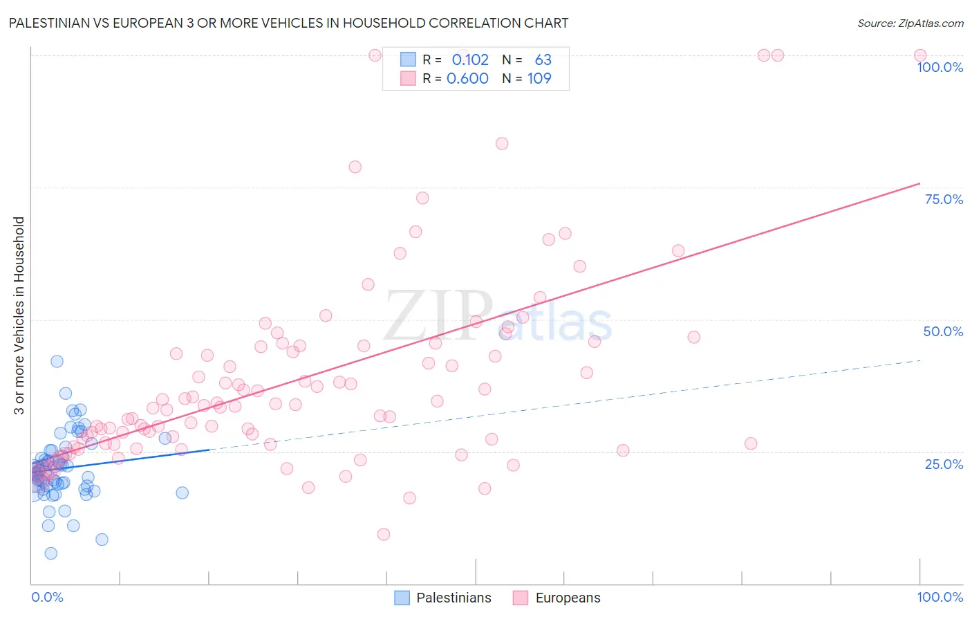 Palestinian vs European 3 or more Vehicles in Household