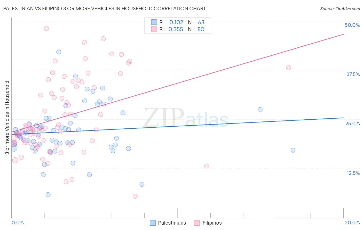 Palestinian vs Filipino 3 or more Vehicles in Household