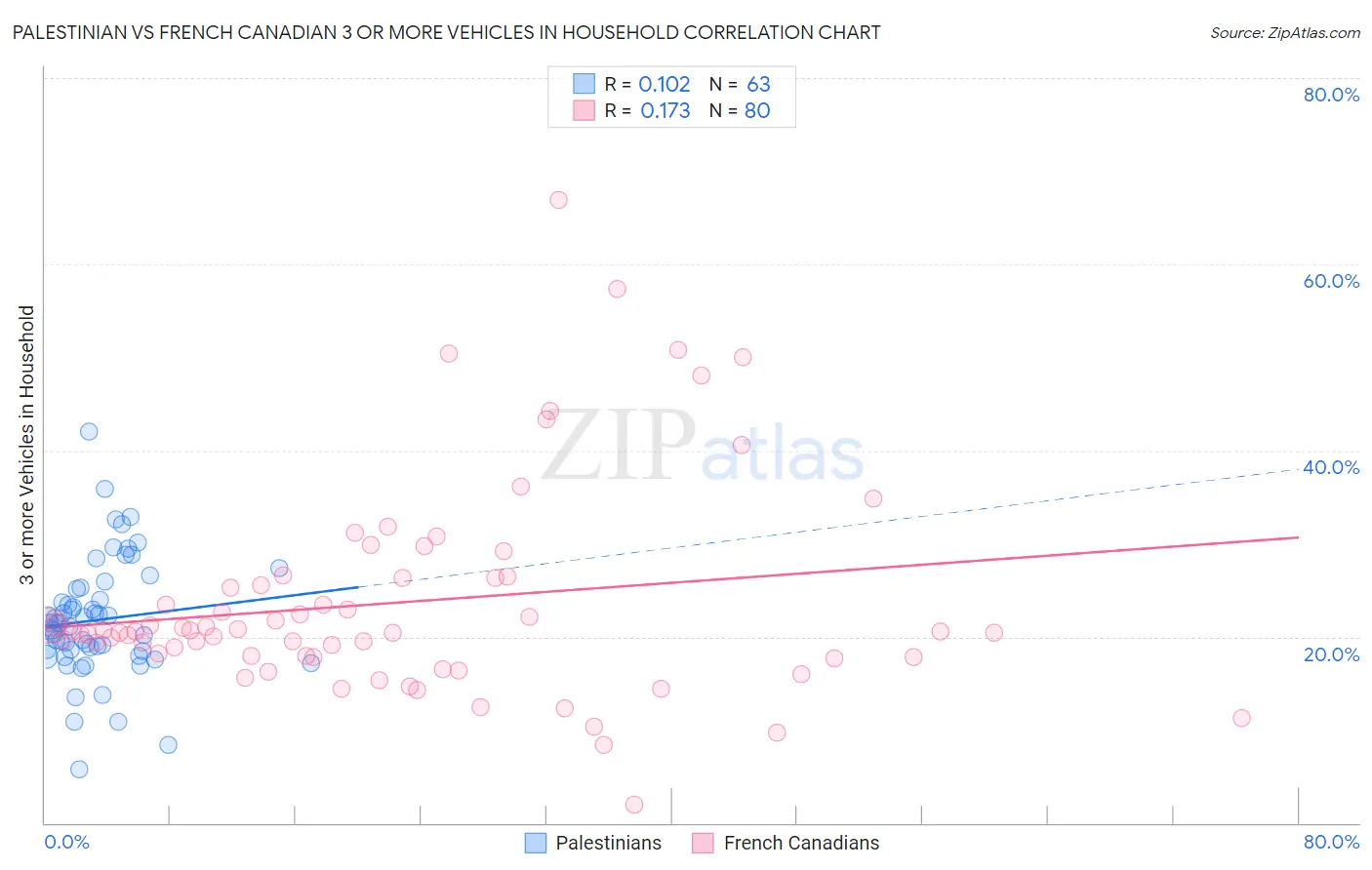 Palestinian vs French Canadian 3 or more Vehicles in Household