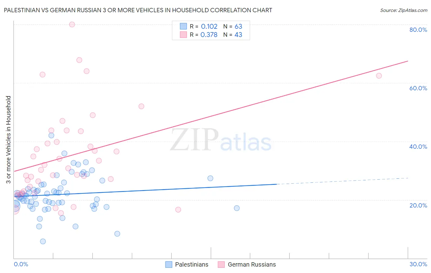 Palestinian vs German Russian 3 or more Vehicles in Household