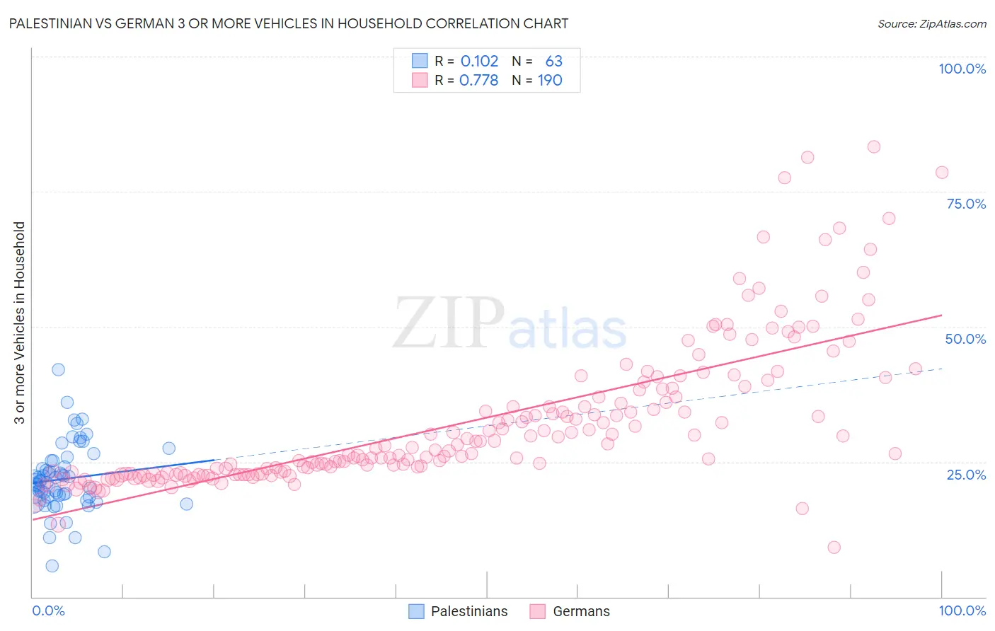 Palestinian vs German 3 or more Vehicles in Household