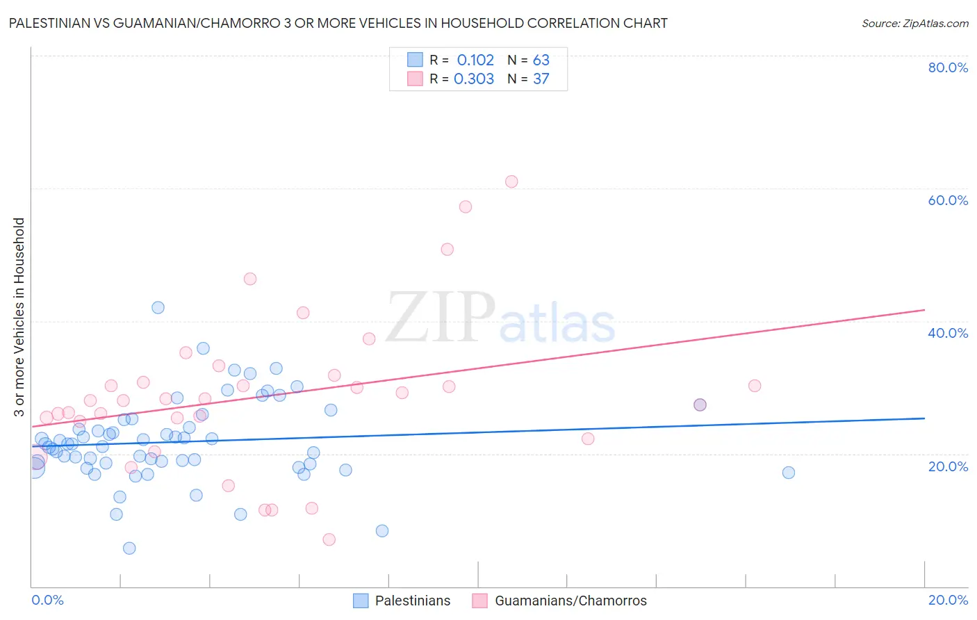 Palestinian vs Guamanian/Chamorro 3 or more Vehicles in Household