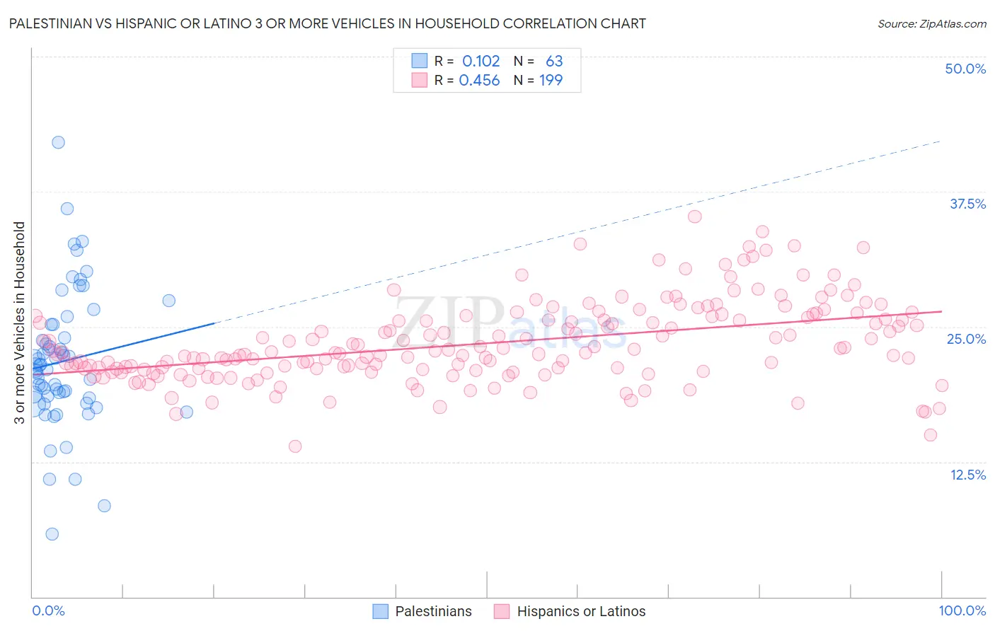 Palestinian vs Hispanic or Latino 3 or more Vehicles in Household