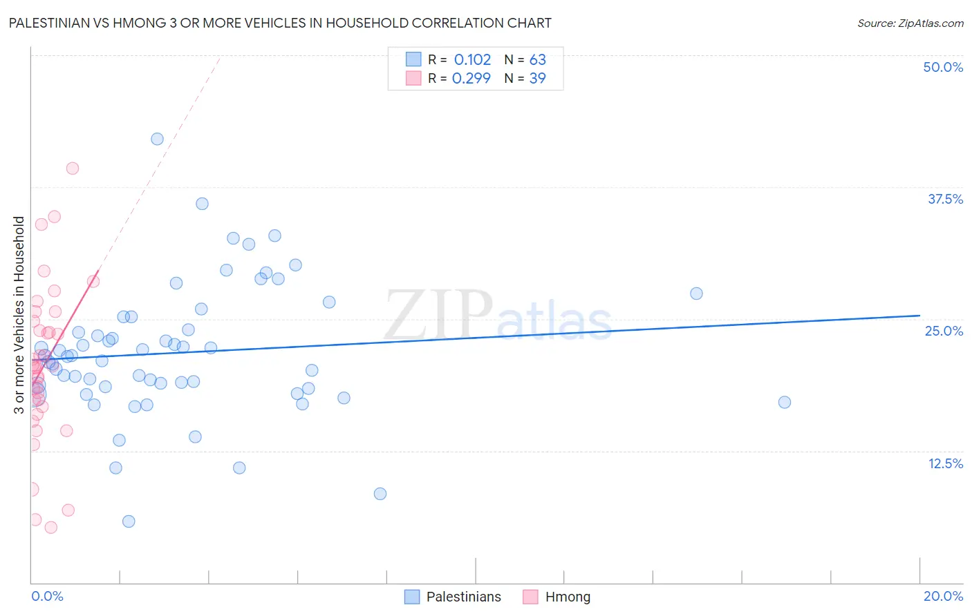 Palestinian vs Hmong 3 or more Vehicles in Household