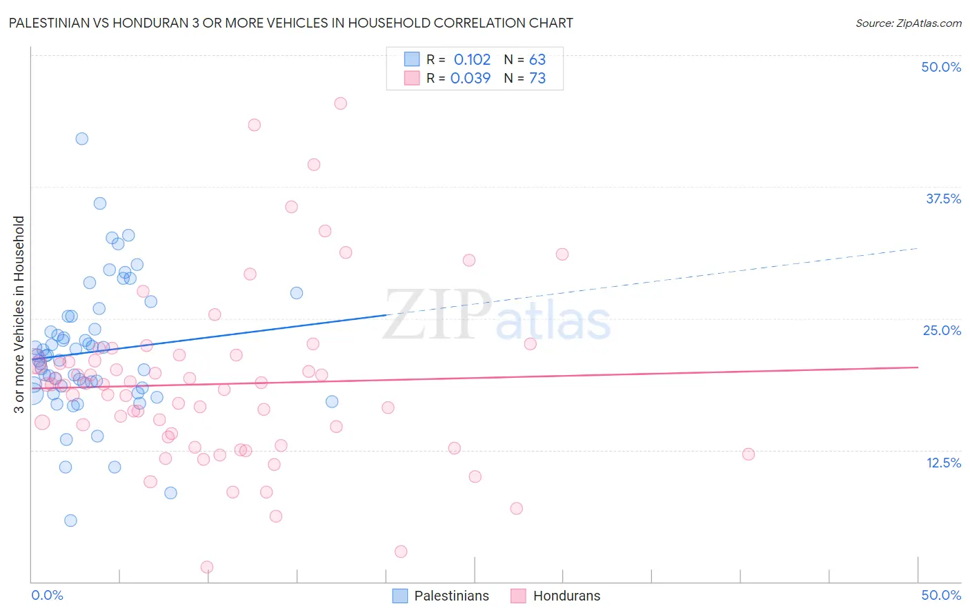 Palestinian vs Honduran 3 or more Vehicles in Household