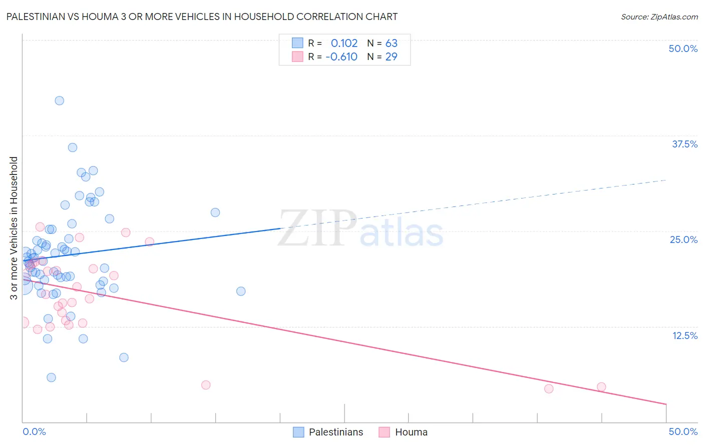 Palestinian vs Houma 3 or more Vehicles in Household