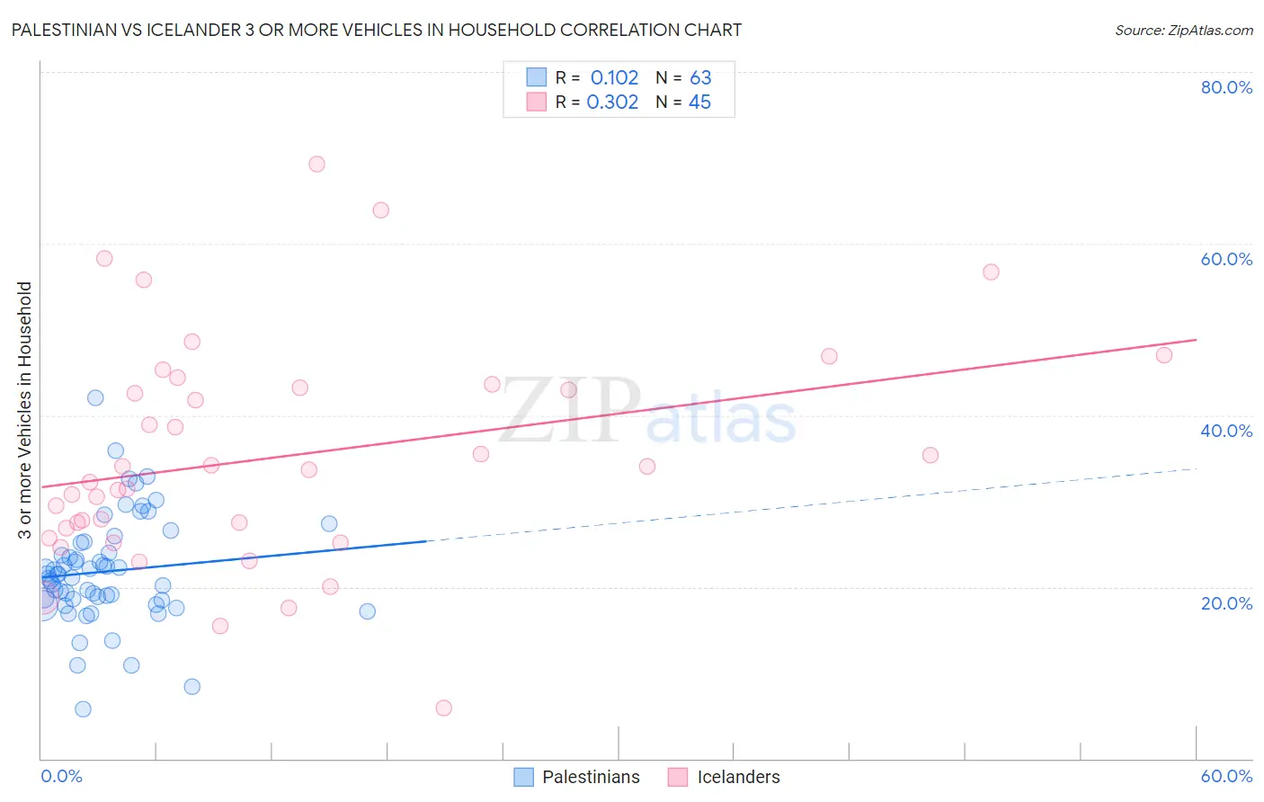 Palestinian vs Icelander 3 or more Vehicles in Household